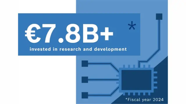 Graphic stating €7.8B+ invested in research and development in fiscal year 2024.