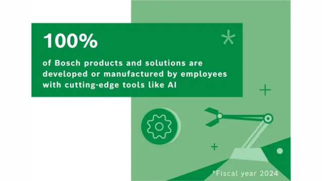 100% of Bosch products and solutions are developed or manufactured by employees using tools such as AI.