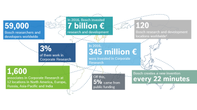 As of 2019, Bosch has 59000 researchers and developers, 1600 of them in Corporate Research in North America, Europe, Russia, Asia Pacific and India. Bosch invested 7 billion Euros in research and development and has 120 research and development locations. Bosch creates a new invention every 22 minutes.