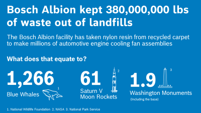 Bosch Albion has kept 380 million pounds of waste out of landfills